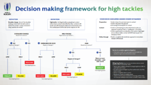 World Rugby’s High Tackle Framework – An Update for 2020